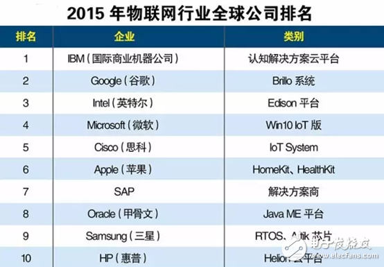 全球Top10物联网公司的技术和理念是什么？（上）,全球Top10物联网公司的技术和理念是什么？（上）,第2张