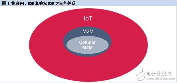物联网、M2M和蜂窝M2M之间的关系与前景,物联网、M2M和蜂窝M2M之间的关系与前景,第2张