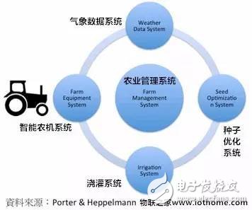 物联网产品体系与物联网十大竞争策略,物联网产品体系与物联网十大竞争策略,第5张