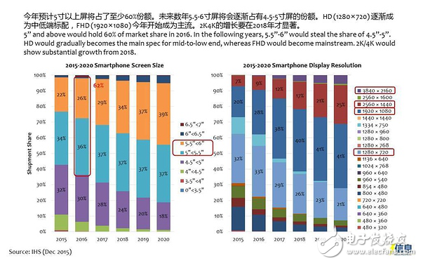 手机面板市场发展趋势及液晶面板、模组厂家盘点,手机面板市场发展趋势及液晶面板、模组厂家盘点,第4张