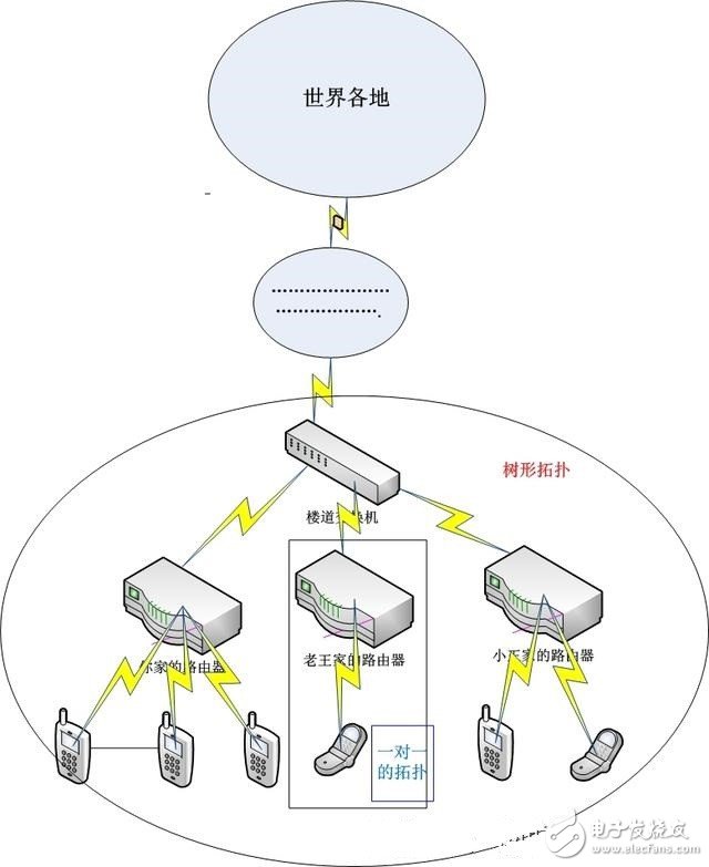 物联网常用的组网技术浅析,物联网常用的组网技术浅析,第2张