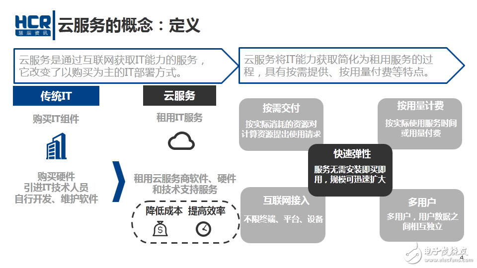 2016年中国云服务市场研究报告,云计算是什么意思,第3张