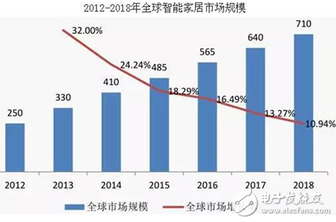 如何借助传感技术加速智能家居成熟落地？,图1： Juniper Research智能家居市场研究数据,第2张