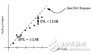 数模转换器的基本原理及DAC类型简介,第4张