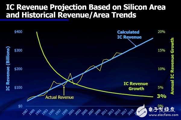 物联网三大商机 谁最赚钱？,以IC出货量（面积）取代营收做为预测基础，似乎能更准确预测产业成长率,第3张