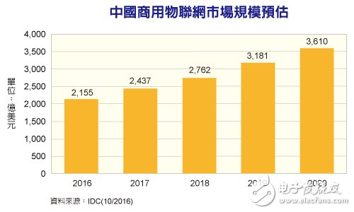 中国物联网市场规模2020年上看3610亿美元,中国物联网市场规模,第2张