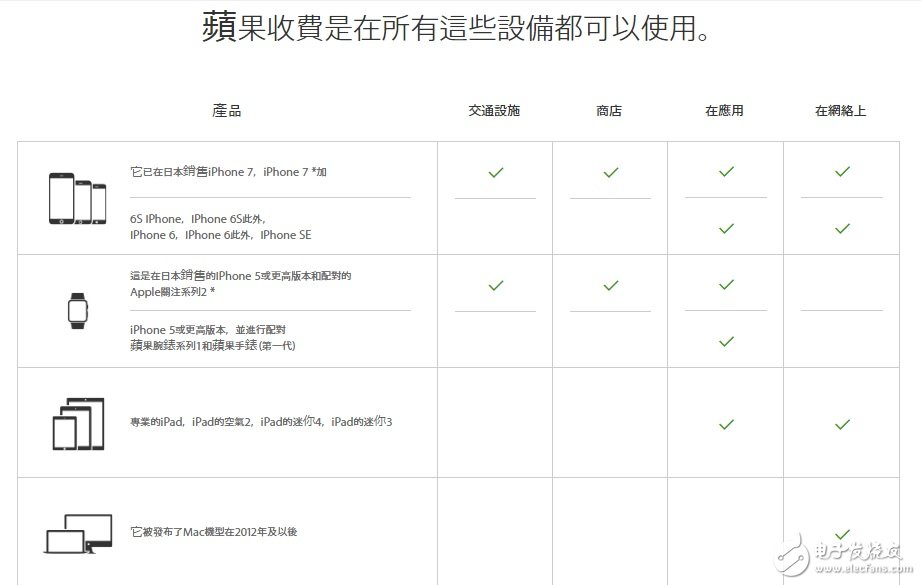 Apple Pay日本上线为何只有iPhone7能用？,applepay Japan,第2张