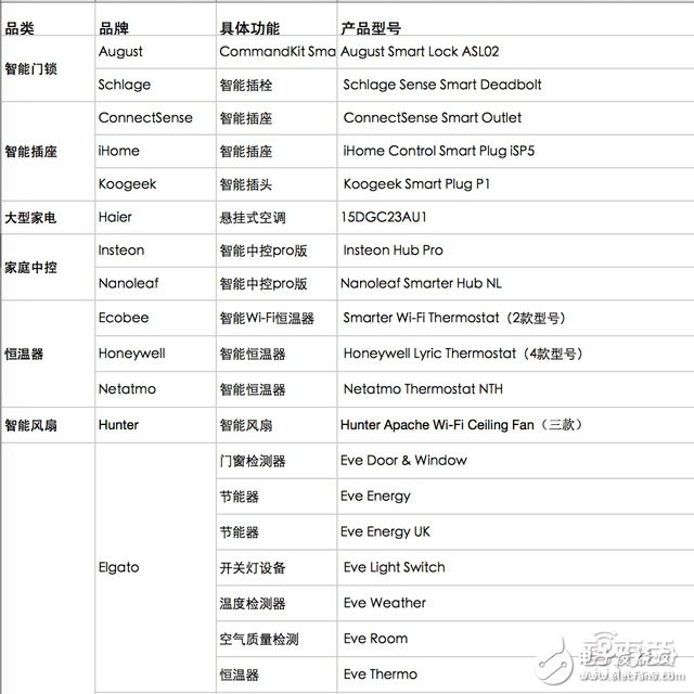 Homekit发布两年未火 苹果智能家居大招要来了？,目前Apple Home支持产品主要分布情况,第2张