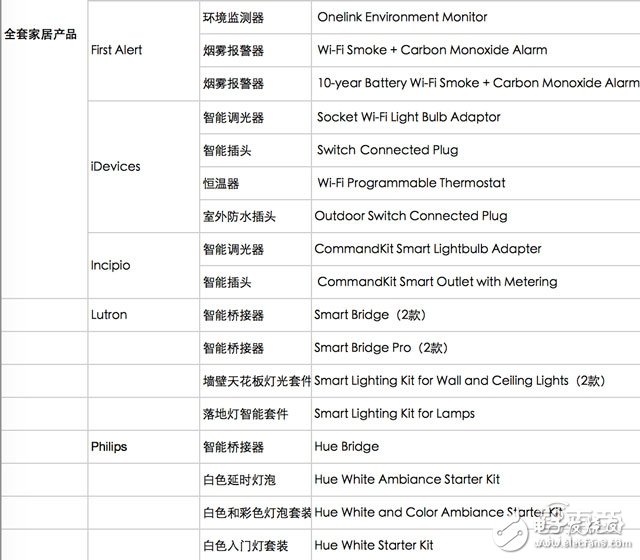 Homekit发布两年未火 苹果智能家居大招要来了？,目前Apple Home支持产品主要分布情况,第3张