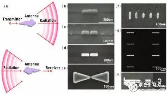科普：带你了解光频段电磁天线（光学天线）,光学天线,第3张