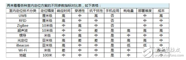 室内定位方案及算法对比详解,第3张