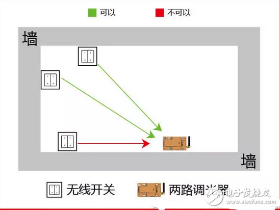 无线产品的安装准则,第5张