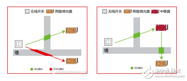 无线产品的安装准则,第4张