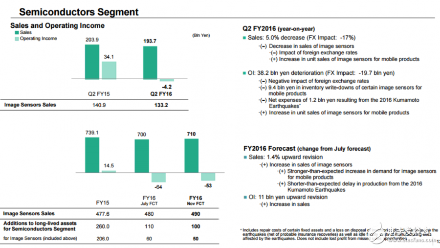 索尼发布最新财报 CMOS传感器光芒不再,Sony2Q1604,第4张