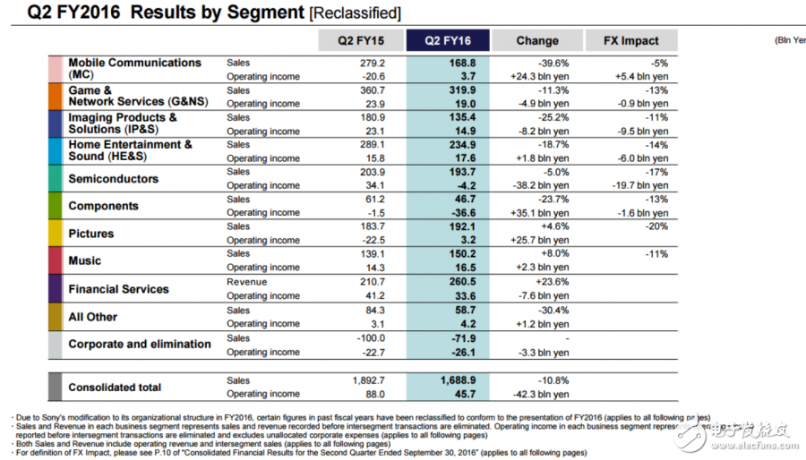 索尼发布最新财报 CMOS传感器光芒不再,Sony2Q1601,第3张