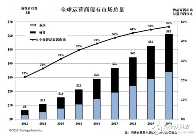 2020年全球智能家居市场规模将达620亿美元,2020年全球智能家居市场规模将达620亿美元,第2张