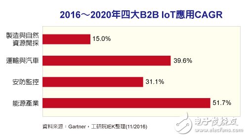 物联网将从泡沫巅峰进入重整阶段 四大领域成避风港,第2张