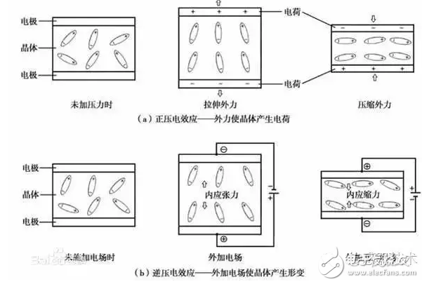 加速度传感器工作原理及分类,具有“压电效应”的晶体称为压电晶体,第2张