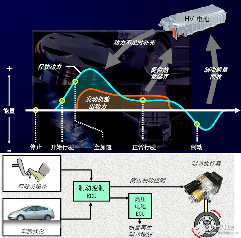 新能源汽车再生能量回馈教学与研究,第2张