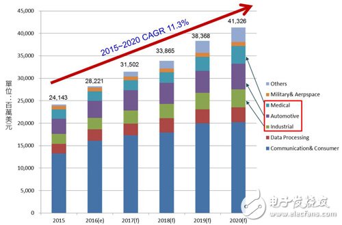 汽车、工业、医疗三大新兴感测市场添新意,第2张