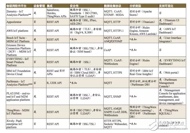 物联网开发平台的作用及需要改进的功能（附热门物联网开发平台）,第3张