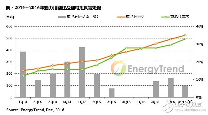 2017中国新能源汽车市场或回温并带动电池需求增长,第2张