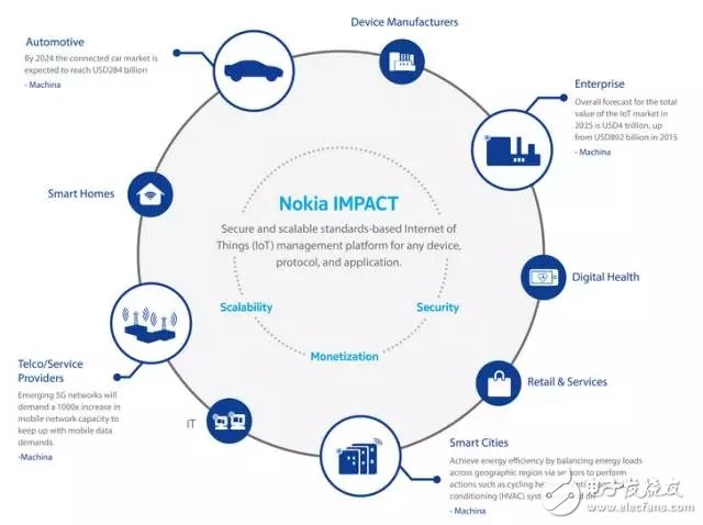 Nokia发布物联网设备管理平台IMPACT,第2张