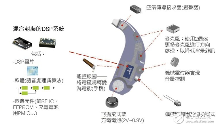 数字助听器原理及解决方案,第3张