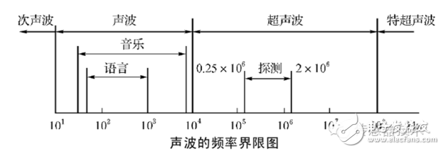 超声波传感器工作原理及主要性能指标,第2张