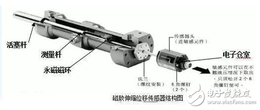 位移传感器原理及分类,第2张