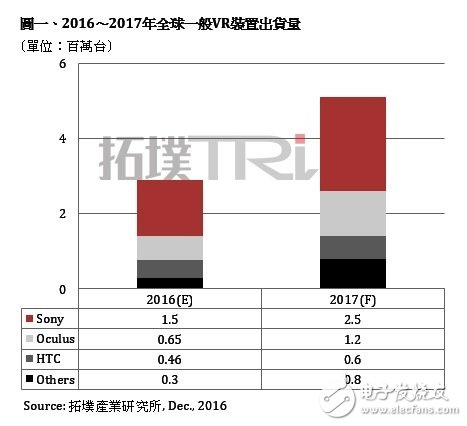 2016年全球VR设备出货将达291万台 明年预估增长75%,第2张