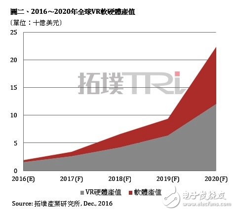 2016年全球VR设备出货将达291万台 明年预估增长75%,第3张