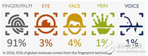 四大生物识别技术 巨头为何看好脸部识别？,第3张