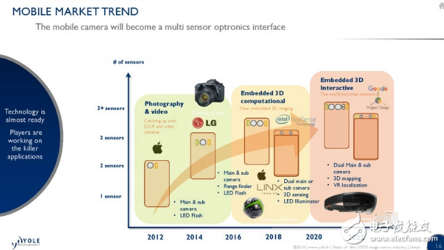 CMOS图像传感​器2017年或迎来爆发,0016,第3张
