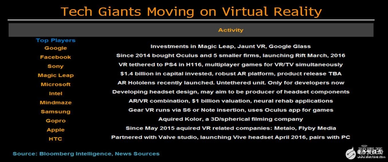 VR与AR或在2020年普及 这12件事你需要知道,7,第6张
