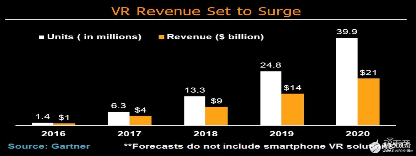 VR与AR或在2020年普及 这12件事你需要知道,3,第3张