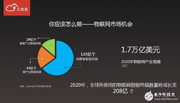 云智易市场总监戴筱倩：如何借助物联平台创造商业价值,第2张