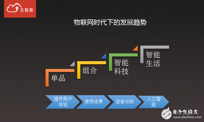 云智易市场总监戴筱倩：如何借助物联平台创造商业价值,第3张