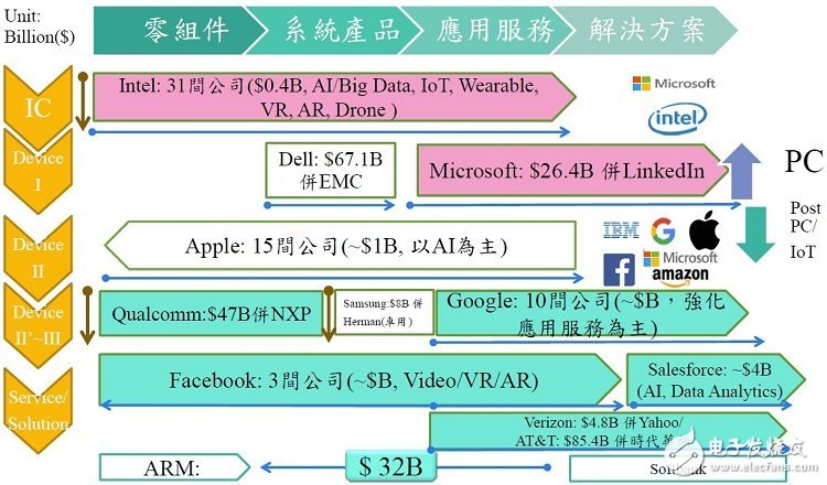 2017年物联网能成为科技行业的救赎吗？,第2张