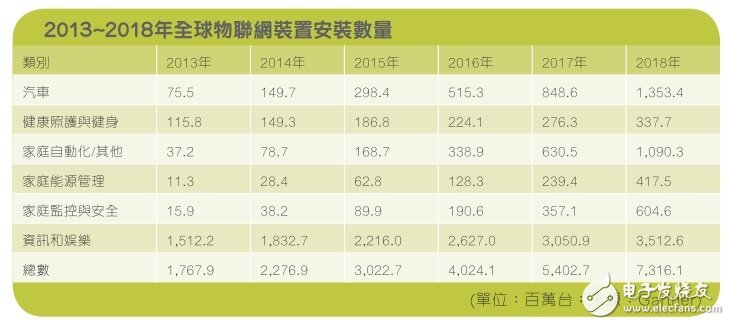 2017年物联网能成为科技行业的救赎吗？,第3张