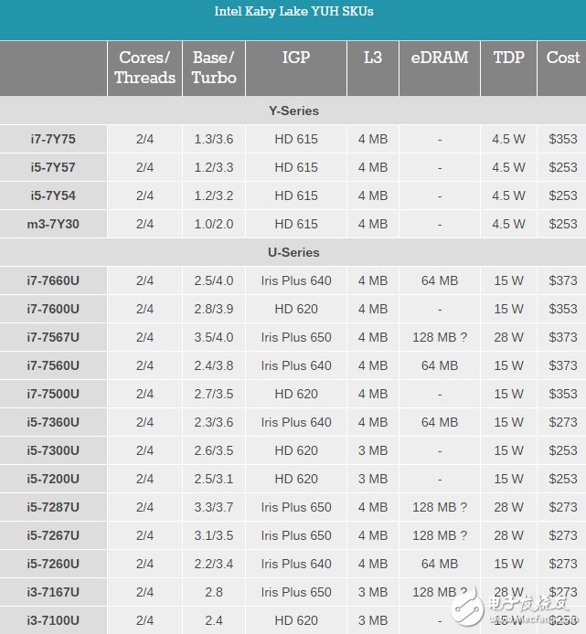 第二波Kaby Lake处理器 Intel诚意几何？,第3张