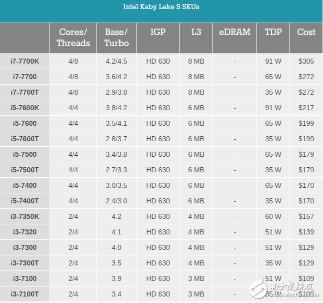 第二波Kaby Lake处理器 Intel诚意几何？,第2张