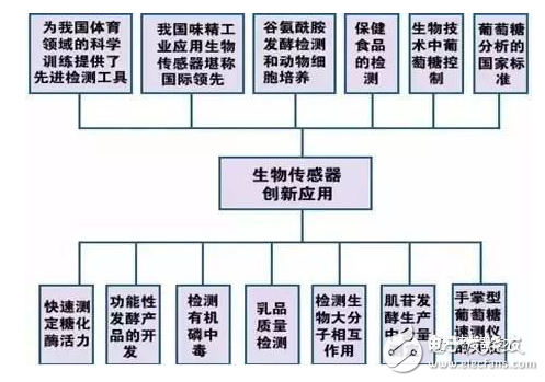 生物传感器的应用详解,第2张