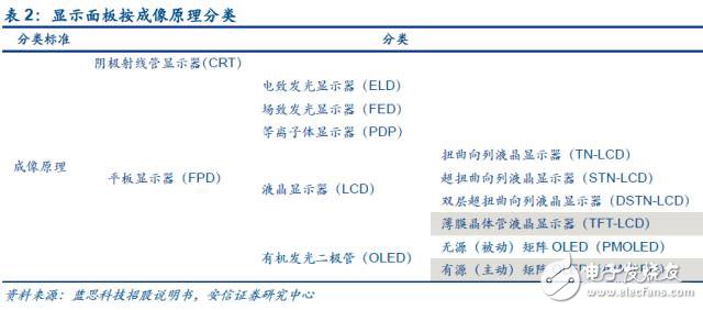 从LCM向OLED 触控屏的发展史简述,显示面板按成像原理分类,第4张