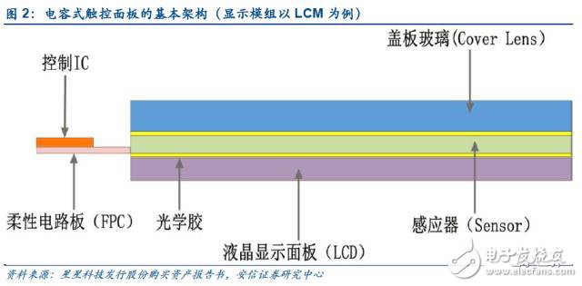 从LCM向OLED 触控屏的发展史简述,电容式触控面板的基本架构,第3张