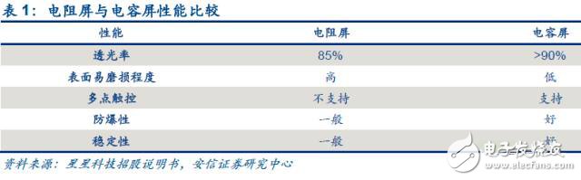 从LCM向OLED 触控屏的发展史简述,电阻屏与电容屏比较,第2张