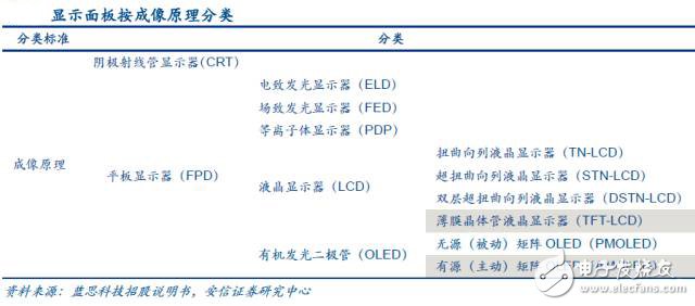 这篇文章告诉你OLED面板是如何炼成的,显示面板分类,第3张