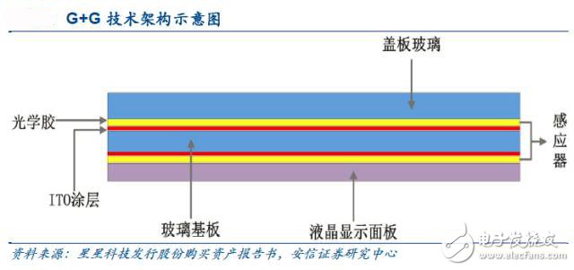 OLED时代On-Cell触控感测器架构有望异军突起,第2张