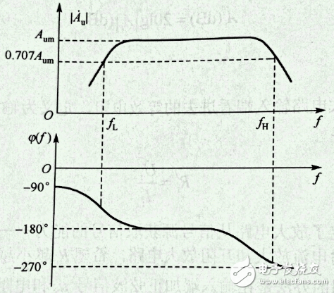 放大电路的性能指标解析,通频带fBW,第7张
