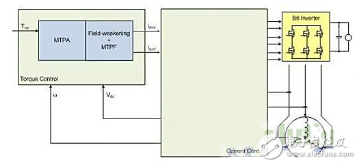 英飞凌PMSM电机控制系统的解决方案,6,第5张